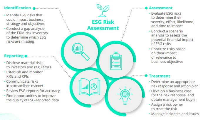 ESG risk assessment