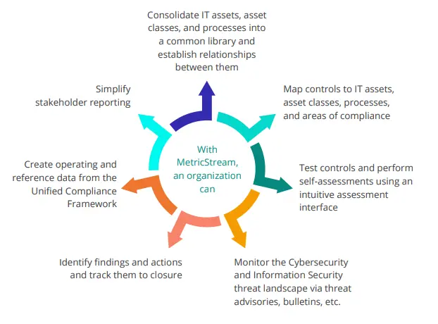 IT Compliance Solution