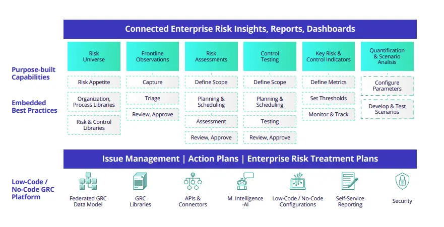 Connected Enterprise Risk Insights, Reports, Dashboards