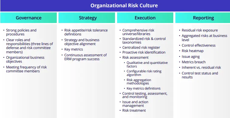 Organizational Risk Culture
