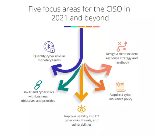 five-focus-area-for-CISO