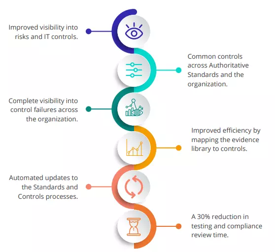 Post implementing-MetricStream’s-IT-compliance-solution