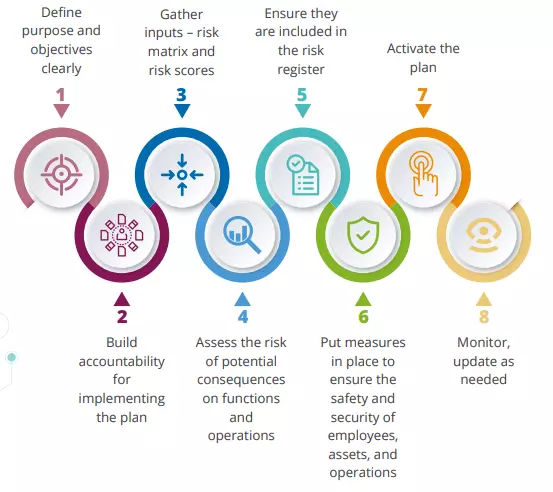 Here are key steps to build the plan