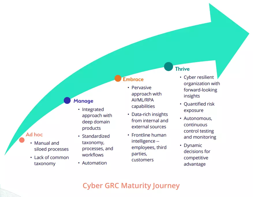 Cyber GRC Maturity Journey
