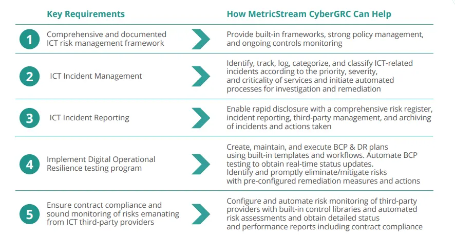 How MetricStream Can Help with DORA Compliance