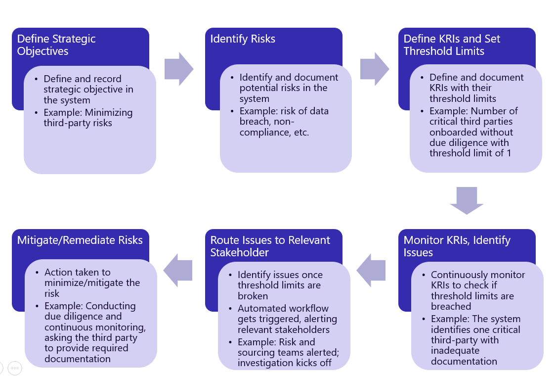 Key Risk Indicators (KRIs)