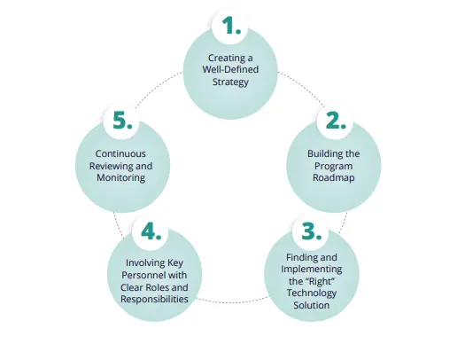 Continuous Reviewing and Monitoring