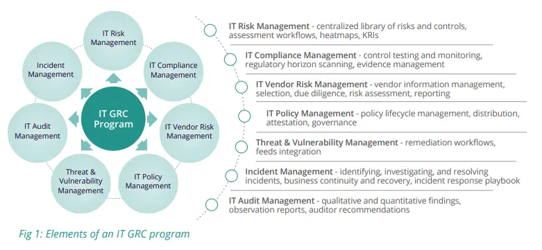 Elements of an IT GRC program