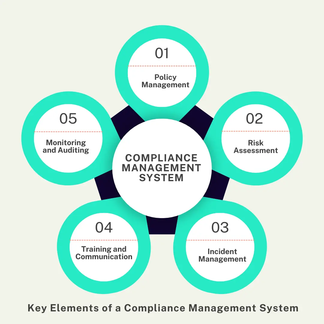 Compliance Management System