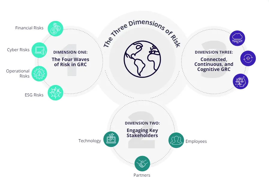 The Three Dimensions of Risk