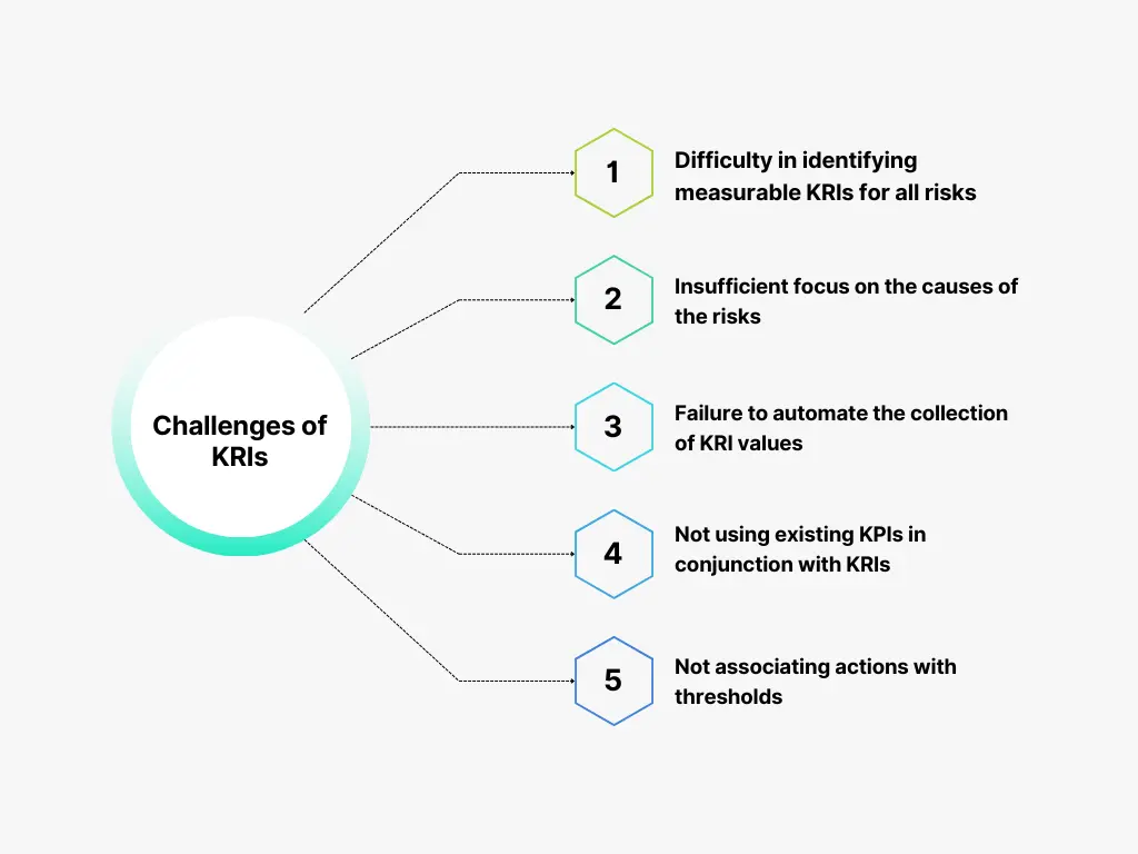 Challenges of KRI (Key Risk Indicators)