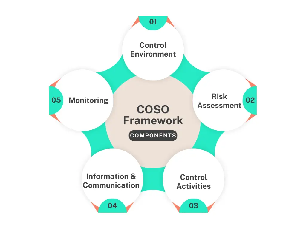 COSO Framework How To Achieve COSO Compliance COSO Framework How To Achieve COSO Compliance