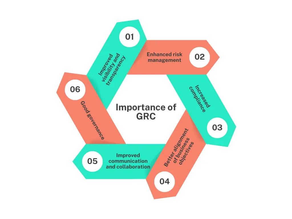 grc(Governance Risk and Compliance)