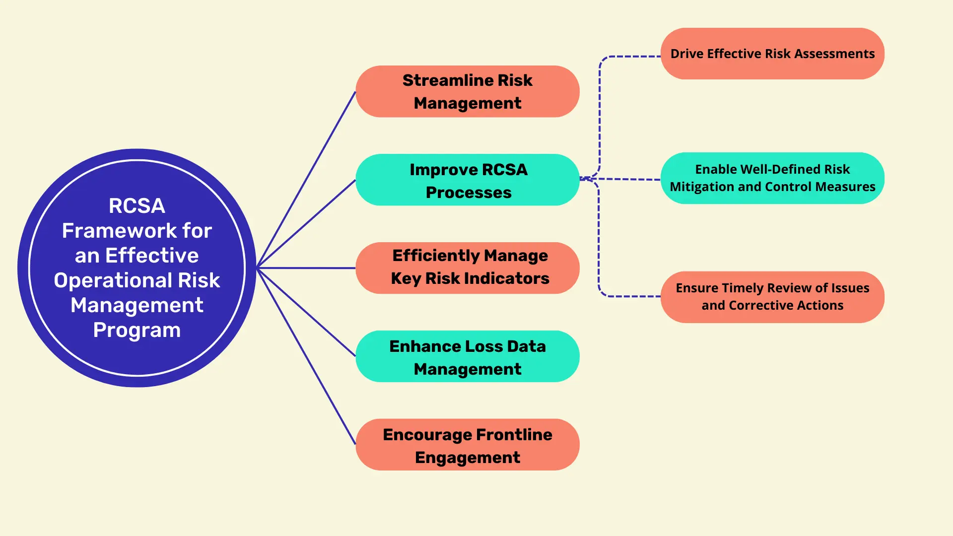 rcsa operational risk