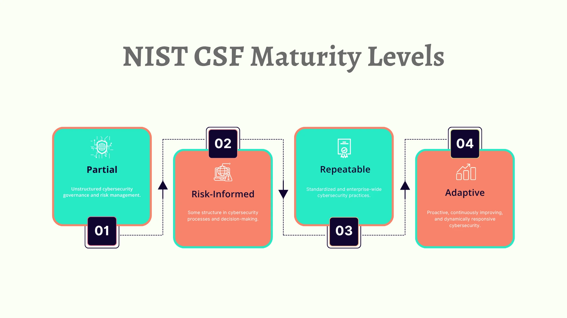 NIST CSF Maturity Levels