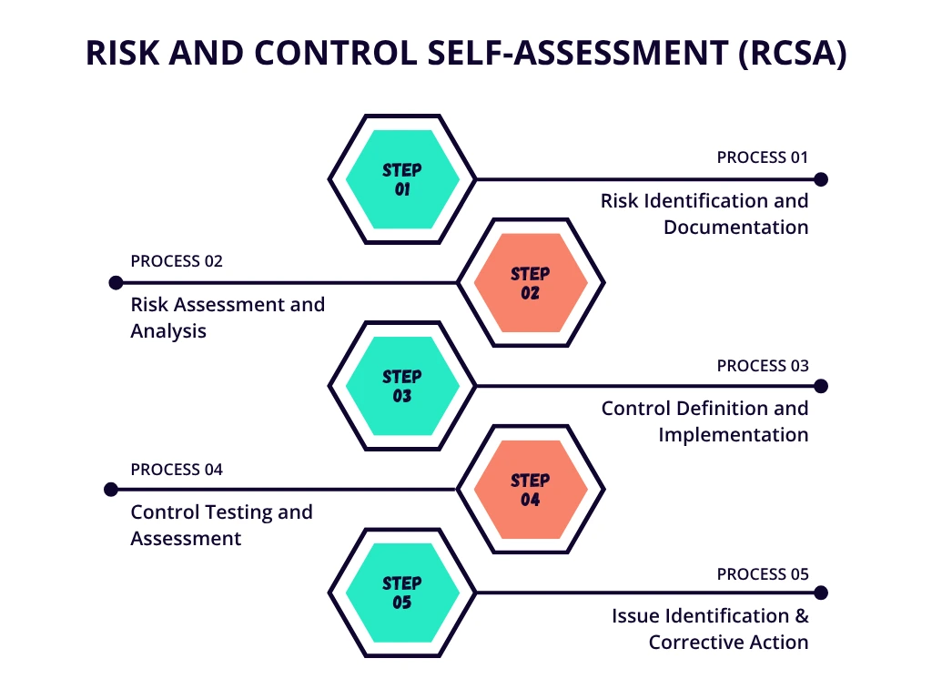 RCSA_process_RCSA_Steps_Risk and Control Self-Assessment