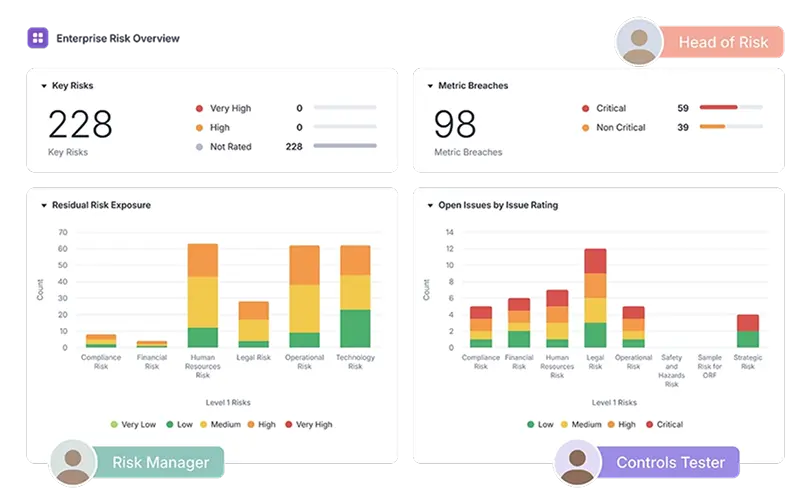 Enterprise risk overview dashboard showing key risks, metric breaches and residual risk exposure charts