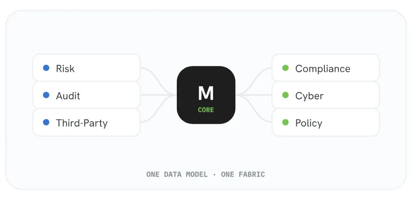 Diagram: Risk, Audit and Third-Party feeding one MetricStream core, out to Compliance, Cyber and Policy — one data model, one fabric