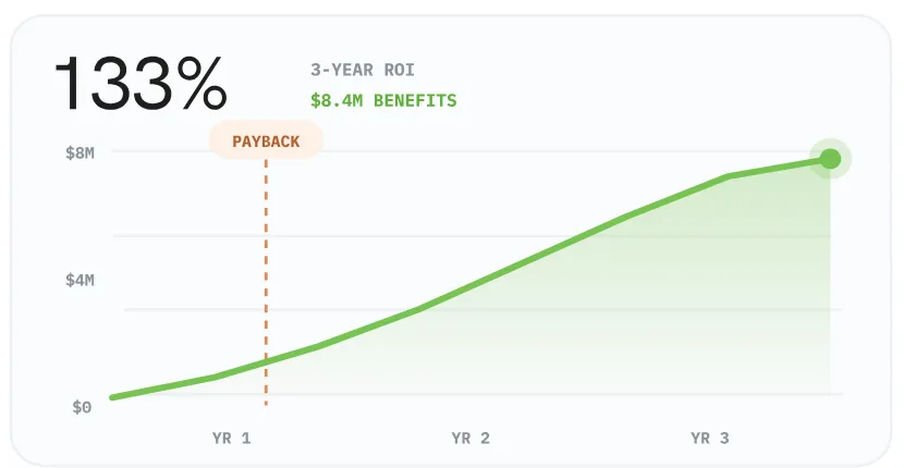 Chart: 133% three-year ROI with $8.4M benefits and payback inside year one