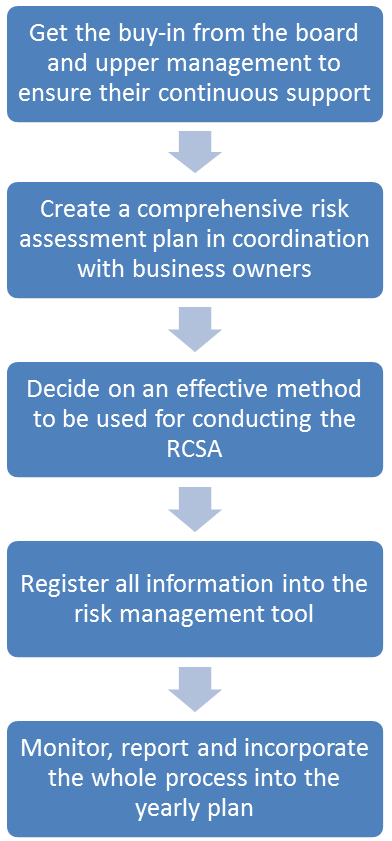 5 steps to Risk Control Self Assessment (RCSA)