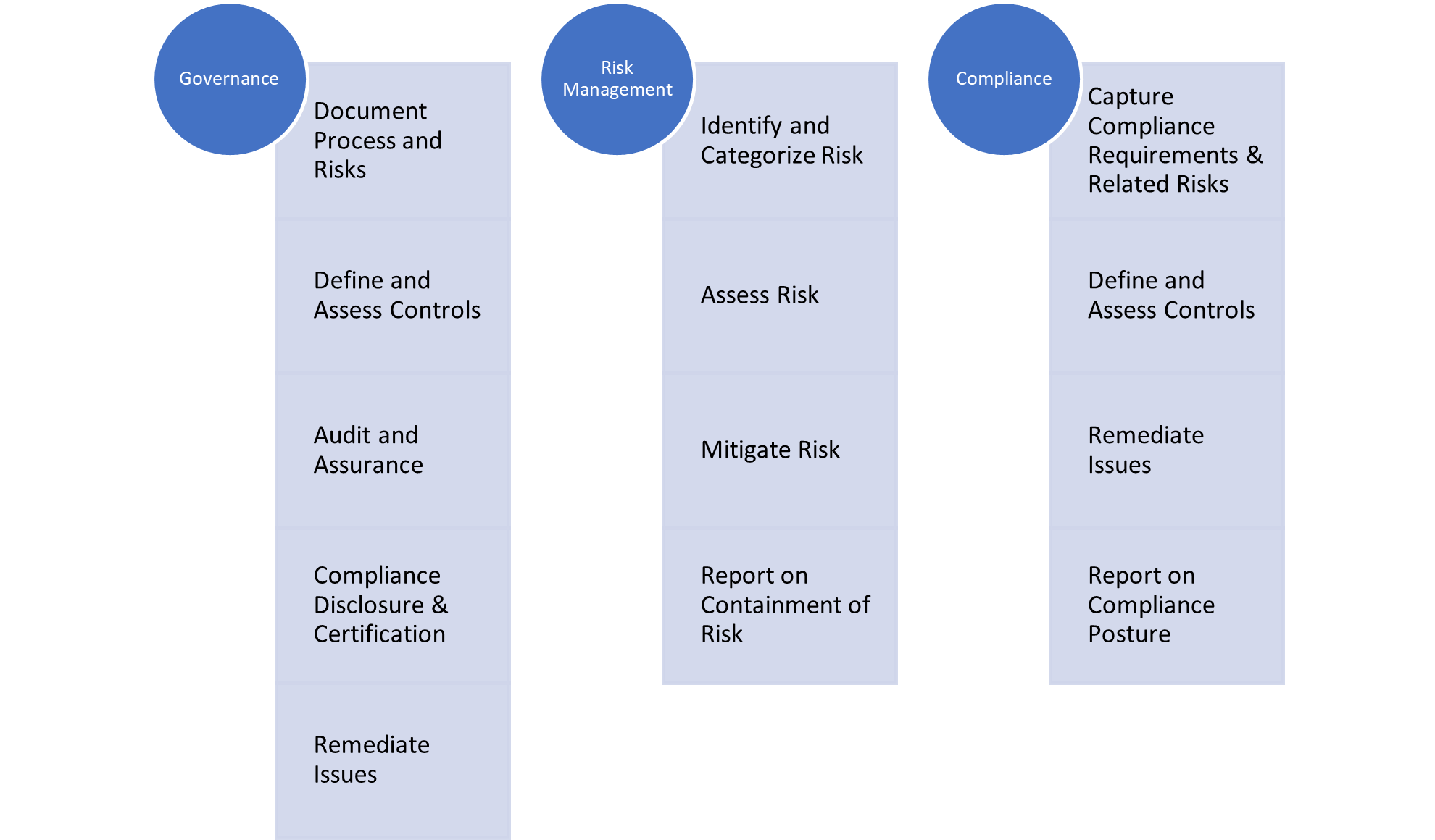 Governance, Risk, and Compliance Guideline