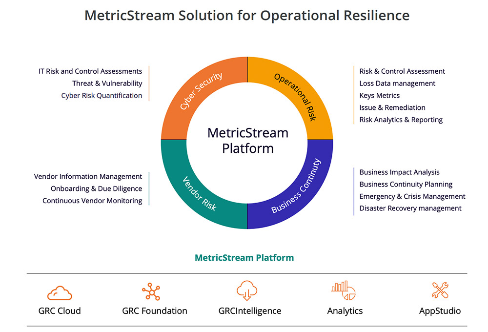 operational Resilience