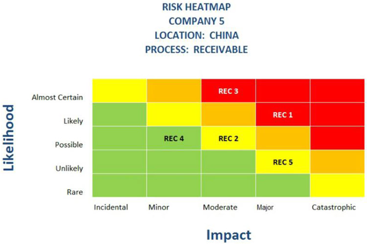 Risk Heat map