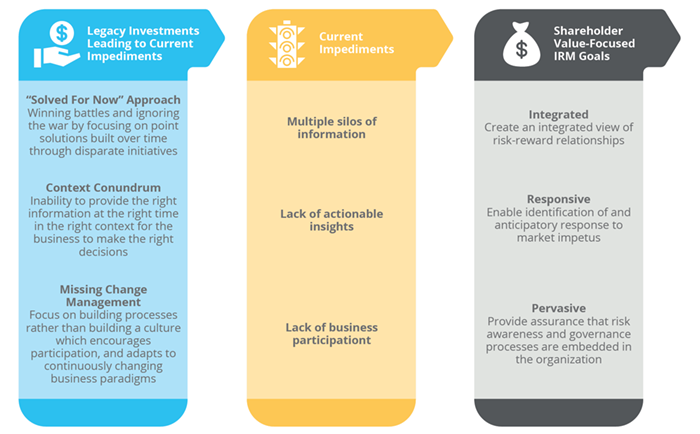 Integrated Risk Management