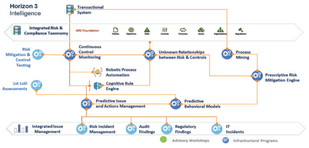 Integrated Risk Management