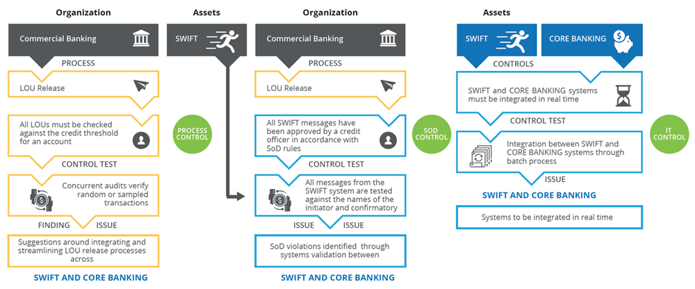 Integrated Risk Management