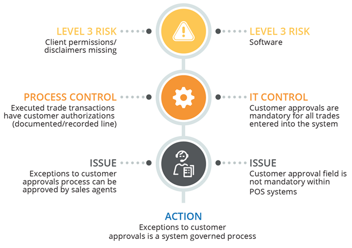 Integrated Risk Management