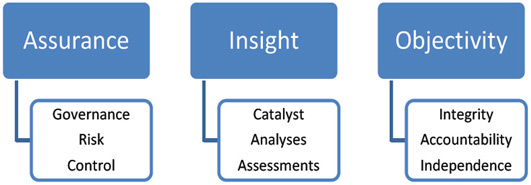 Value Proposition of Internal Auditing