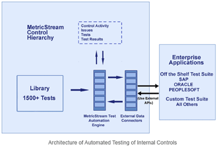Architecture of Automated Testing of Internal Controls