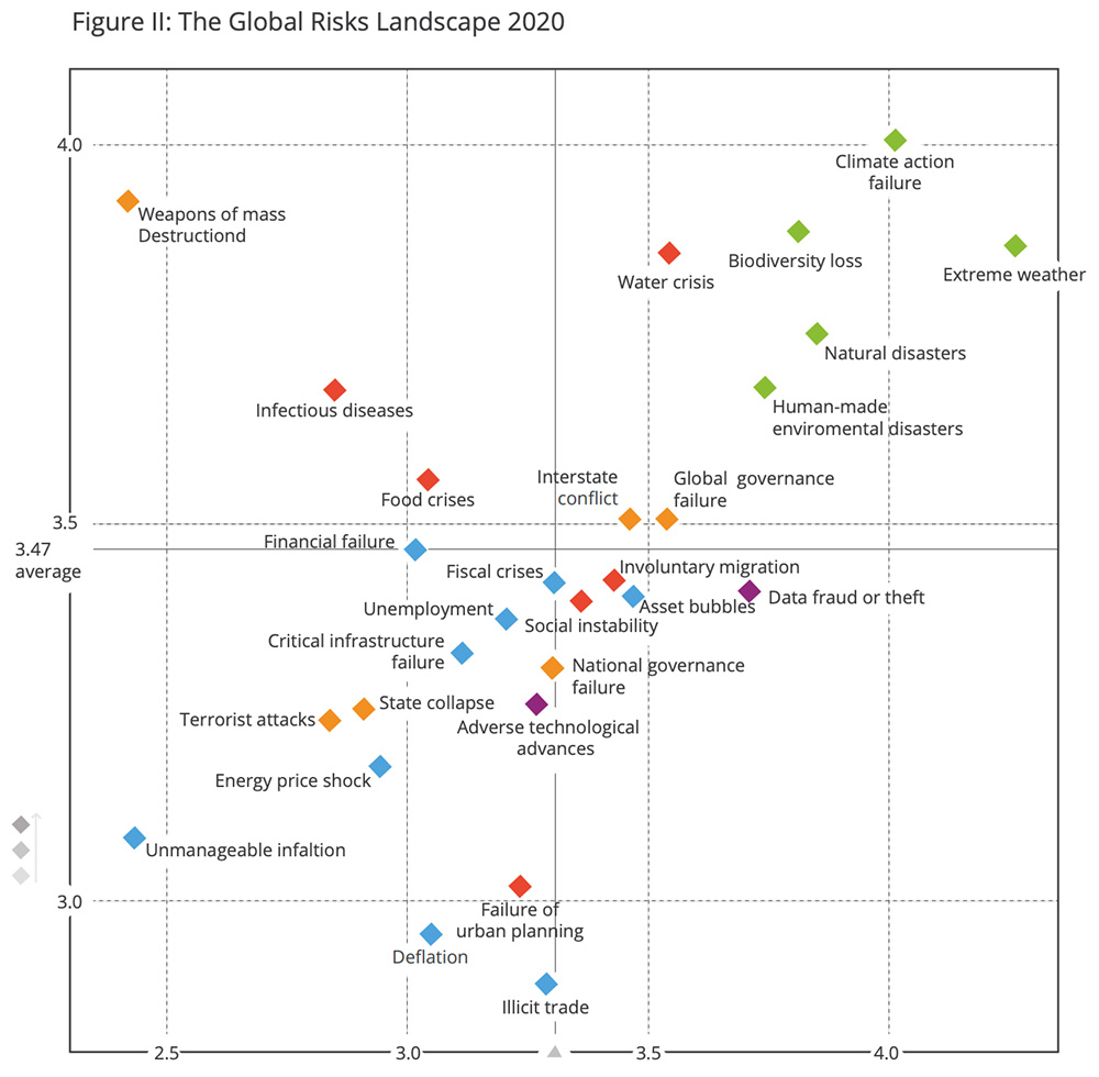 Biases-in-risk-graph