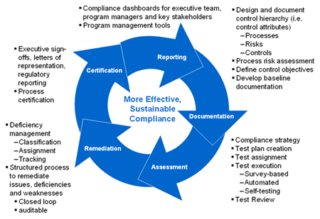 Compliance Risk Management