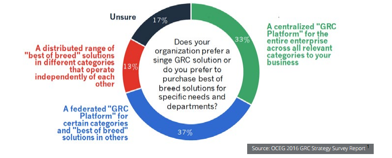 GRC Survey report