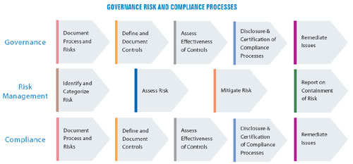 Governance Risk and Compliance Process