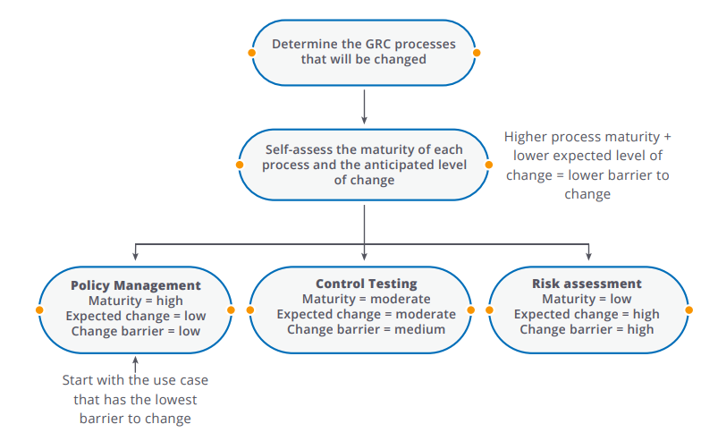 How to manage GRC