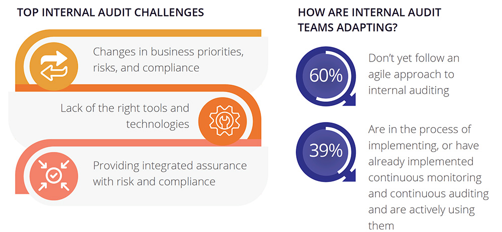 state of internal audit