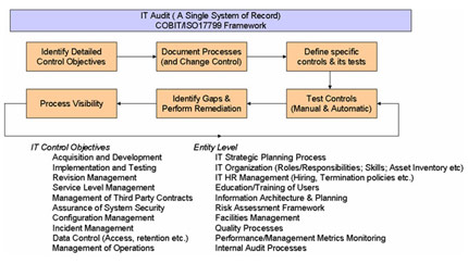 IT audit