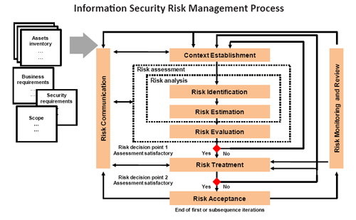 Information Security Risk Management Process