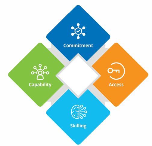 The CACS Framework