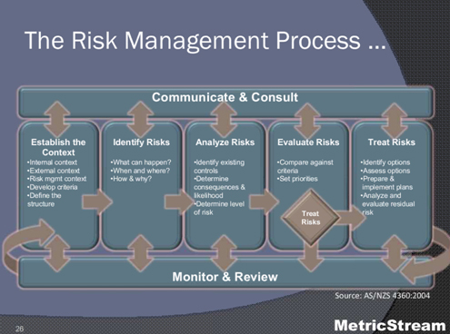 Risk Management Process