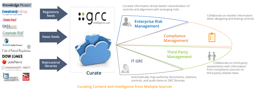 Curating Content and Intelligence from Multiple Sources