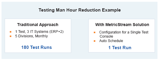 Automated Testing of Internal Controls